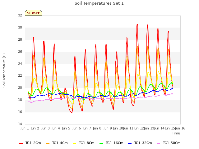 plot of Soil Temperatures Set 1