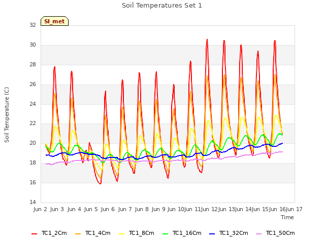 plot of Soil Temperatures Set 1