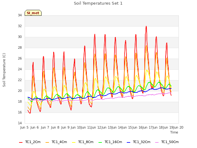 plot of Soil Temperatures Set 1