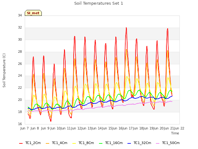 plot of Soil Temperatures Set 1