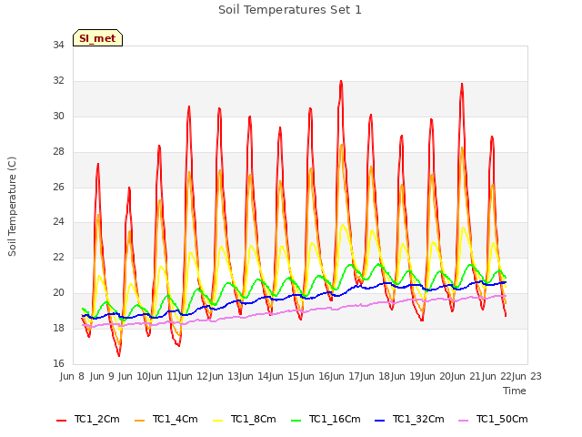 plot of Soil Temperatures Set 1