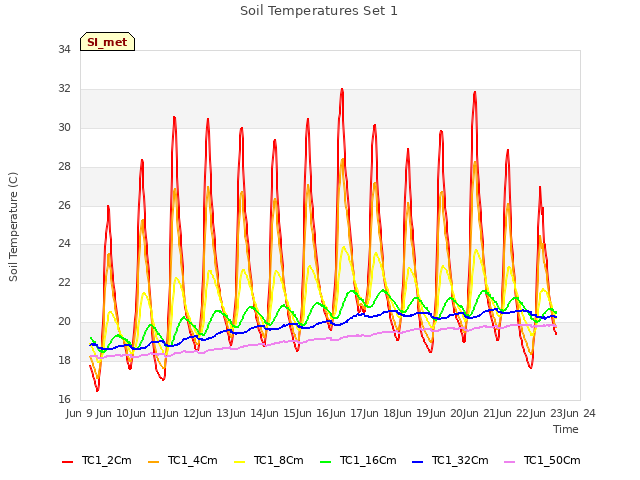 plot of Soil Temperatures Set 1