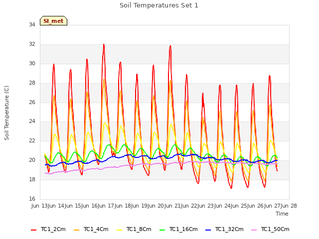 plot of Soil Temperatures Set 1