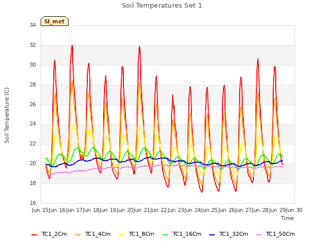 plot of Soil Temperatures Set 1