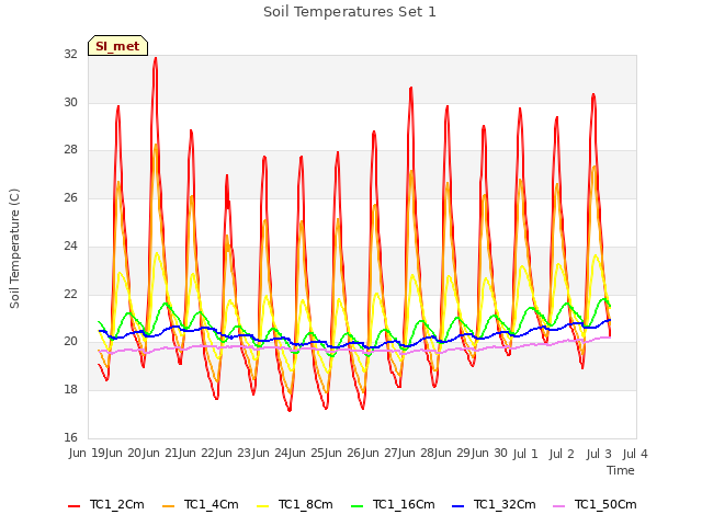 plot of Soil Temperatures Set 1