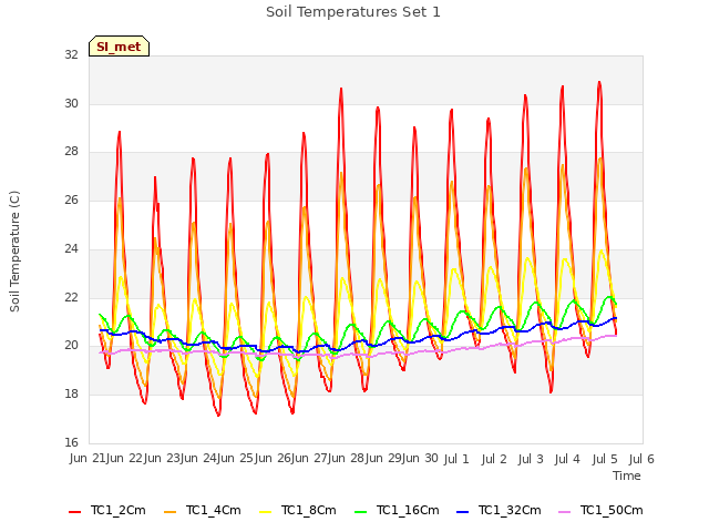 plot of Soil Temperatures Set 1