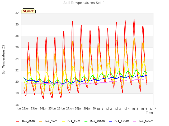 plot of Soil Temperatures Set 1