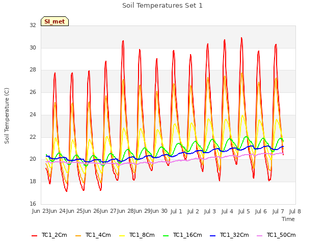 plot of Soil Temperatures Set 1