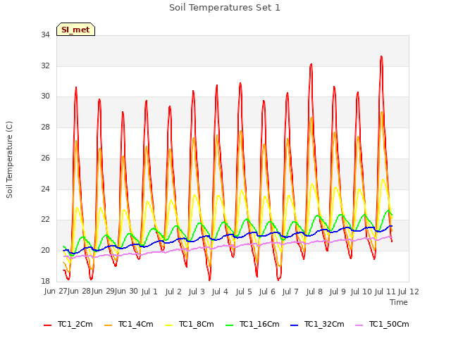 plot of Soil Temperatures Set 1