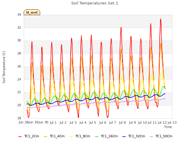 plot of Soil Temperatures Set 1