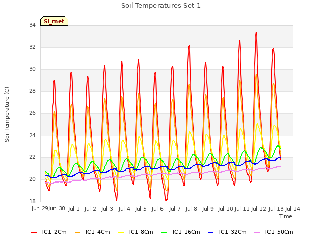 plot of Soil Temperatures Set 1