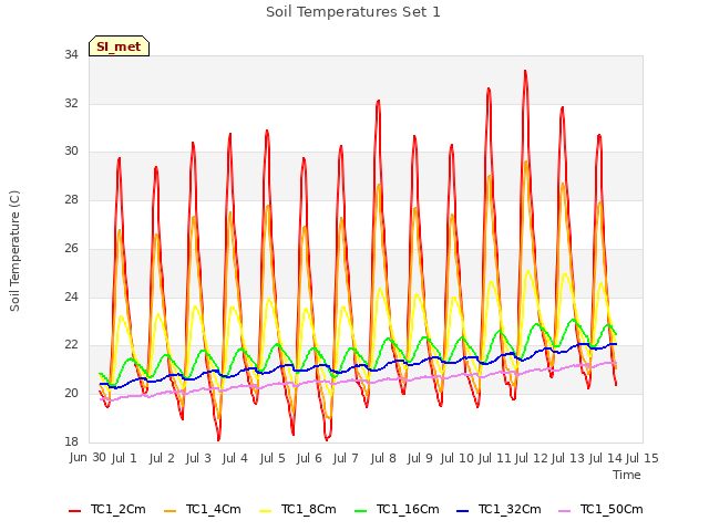 plot of Soil Temperatures Set 1