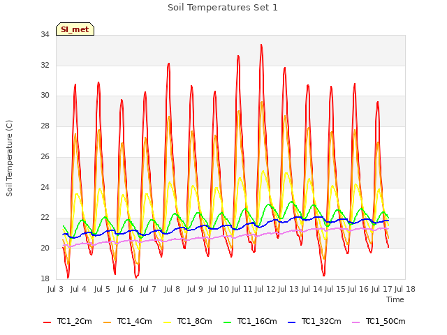 plot of Soil Temperatures Set 1