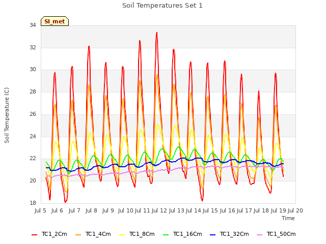 plot of Soil Temperatures Set 1