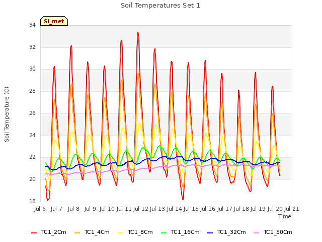 plot of Soil Temperatures Set 1