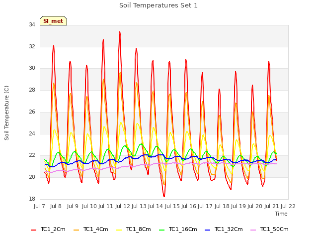 plot of Soil Temperatures Set 1