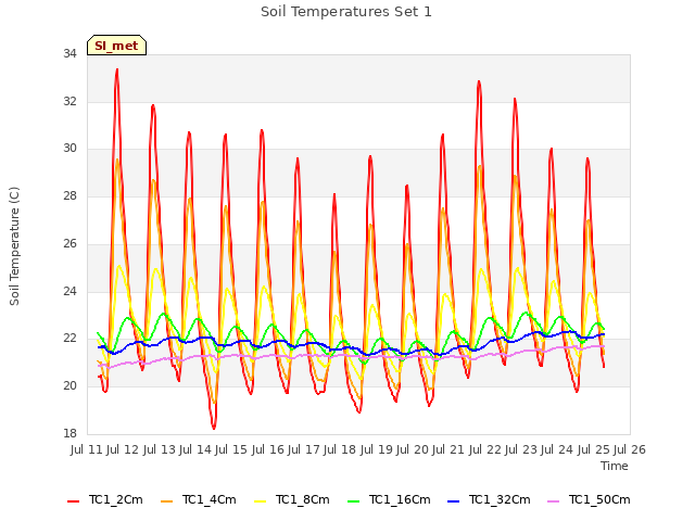 plot of Soil Temperatures Set 1