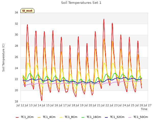 plot of Soil Temperatures Set 1