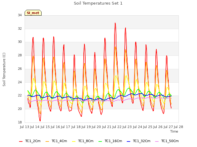 plot of Soil Temperatures Set 1