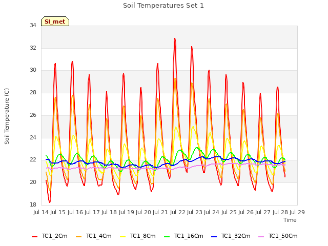 plot of Soil Temperatures Set 1