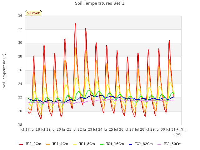 plot of Soil Temperatures Set 1