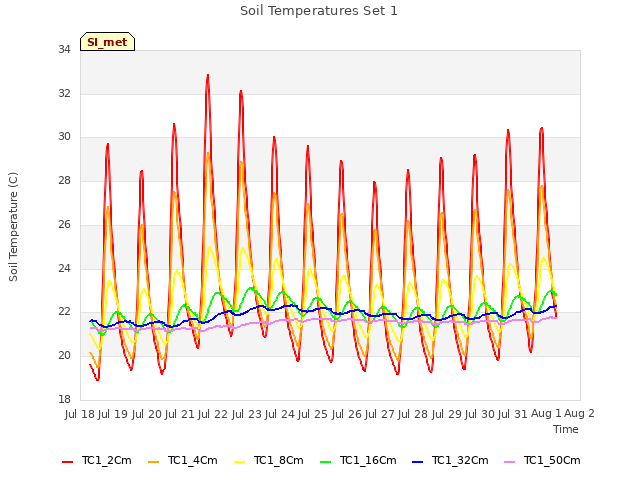 plot of Soil Temperatures Set 1