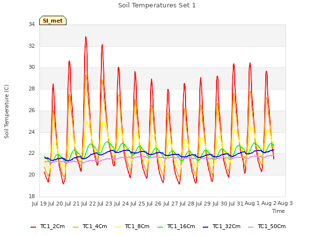 plot of Soil Temperatures Set 1