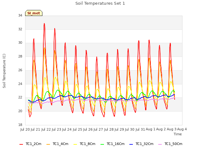 plot of Soil Temperatures Set 1