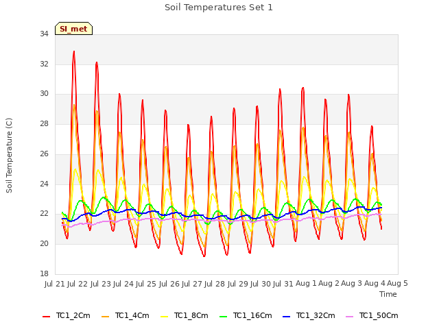 plot of Soil Temperatures Set 1