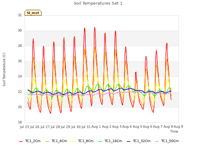 plot of Soil Temperatures Set 1