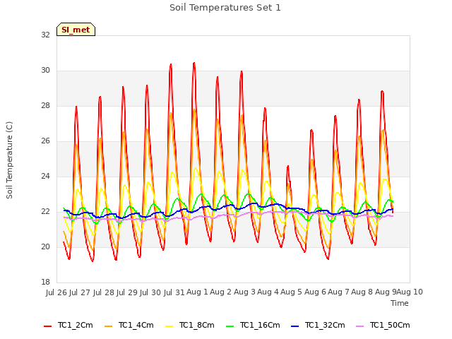 plot of Soil Temperatures Set 1