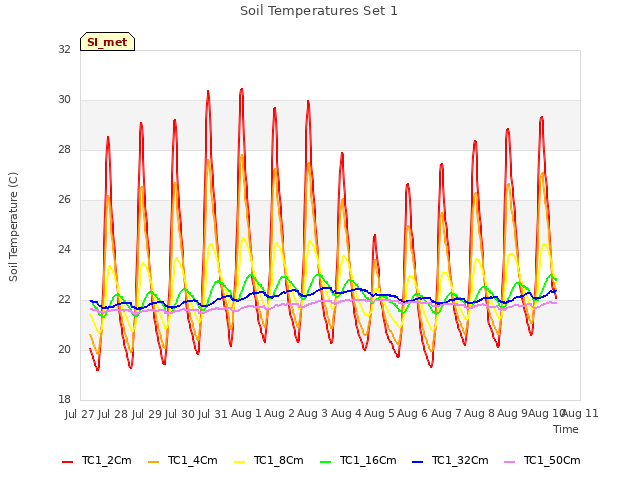 plot of Soil Temperatures Set 1