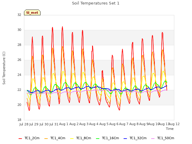 plot of Soil Temperatures Set 1