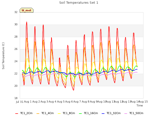 plot of Soil Temperatures Set 1