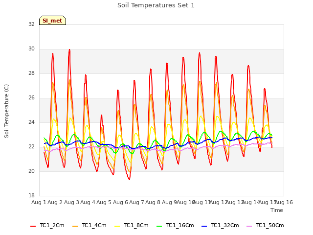 plot of Soil Temperatures Set 1