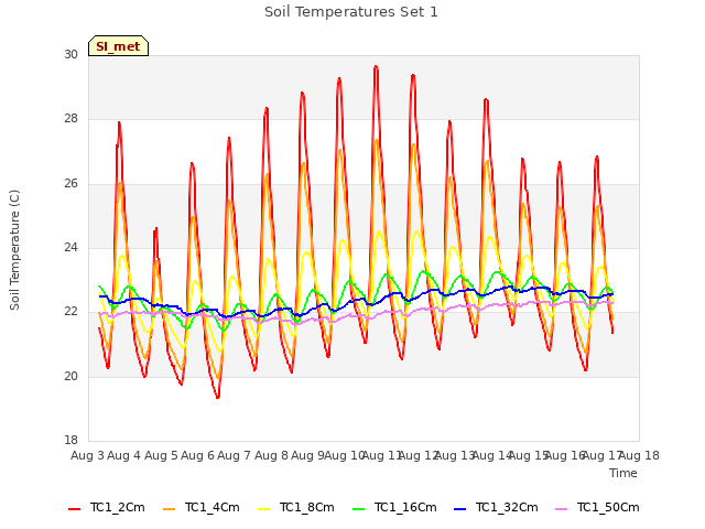 plot of Soil Temperatures Set 1