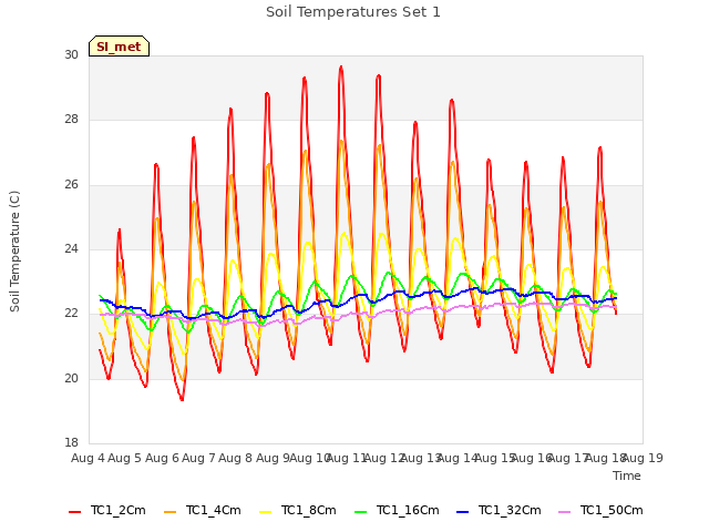 plot of Soil Temperatures Set 1