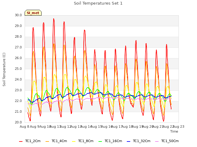 plot of Soil Temperatures Set 1