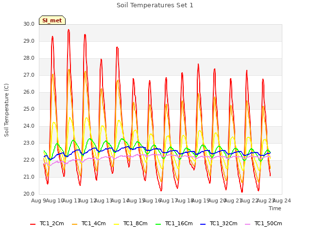 plot of Soil Temperatures Set 1