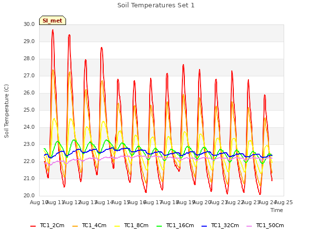 plot of Soil Temperatures Set 1