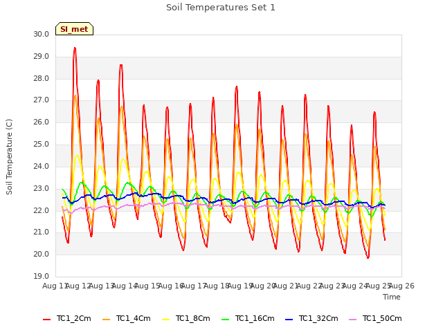 plot of Soil Temperatures Set 1