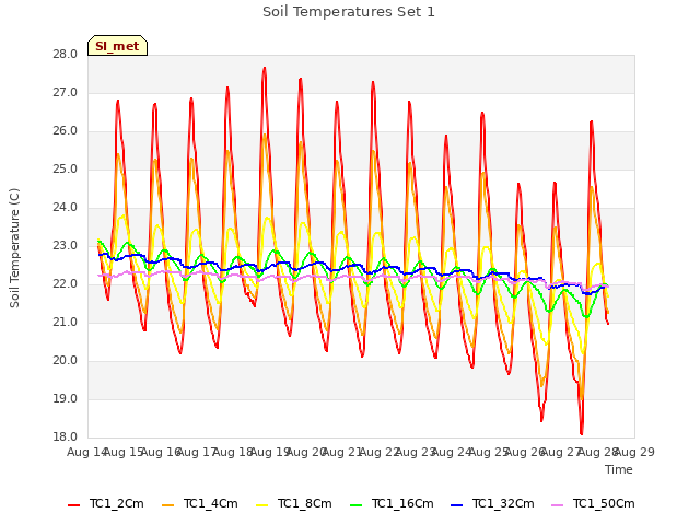 plot of Soil Temperatures Set 1