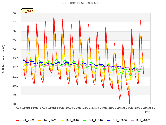 plot of Soil Temperatures Set 1