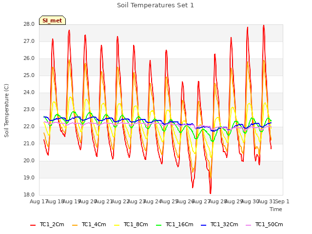 plot of Soil Temperatures Set 1