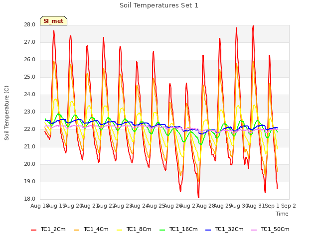 plot of Soil Temperatures Set 1