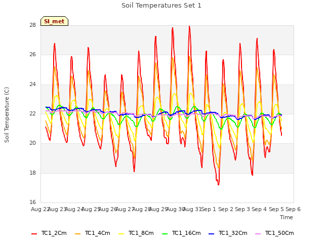 plot of Soil Temperatures Set 1