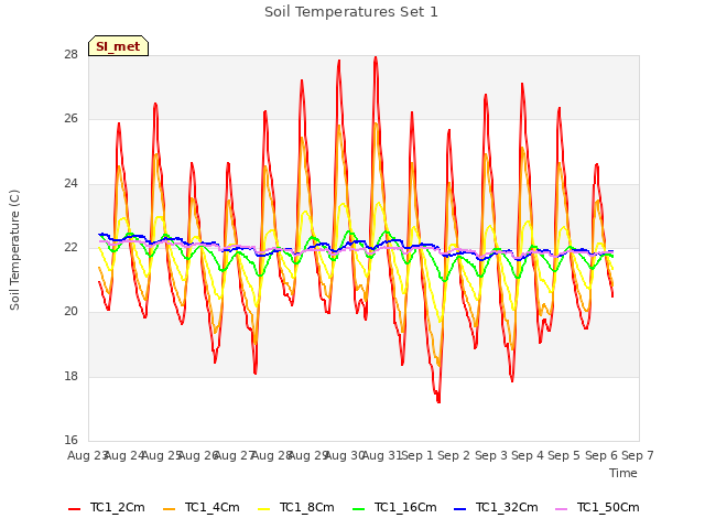 plot of Soil Temperatures Set 1