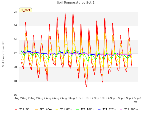 plot of Soil Temperatures Set 1