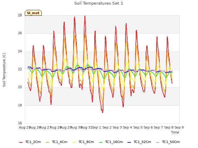 plot of Soil Temperatures Set 1