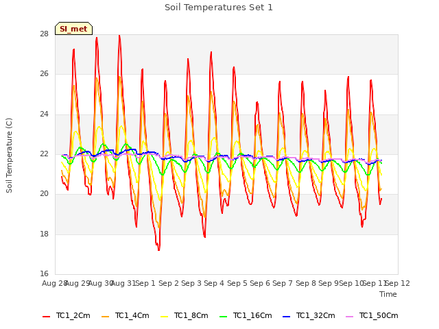 plot of Soil Temperatures Set 1